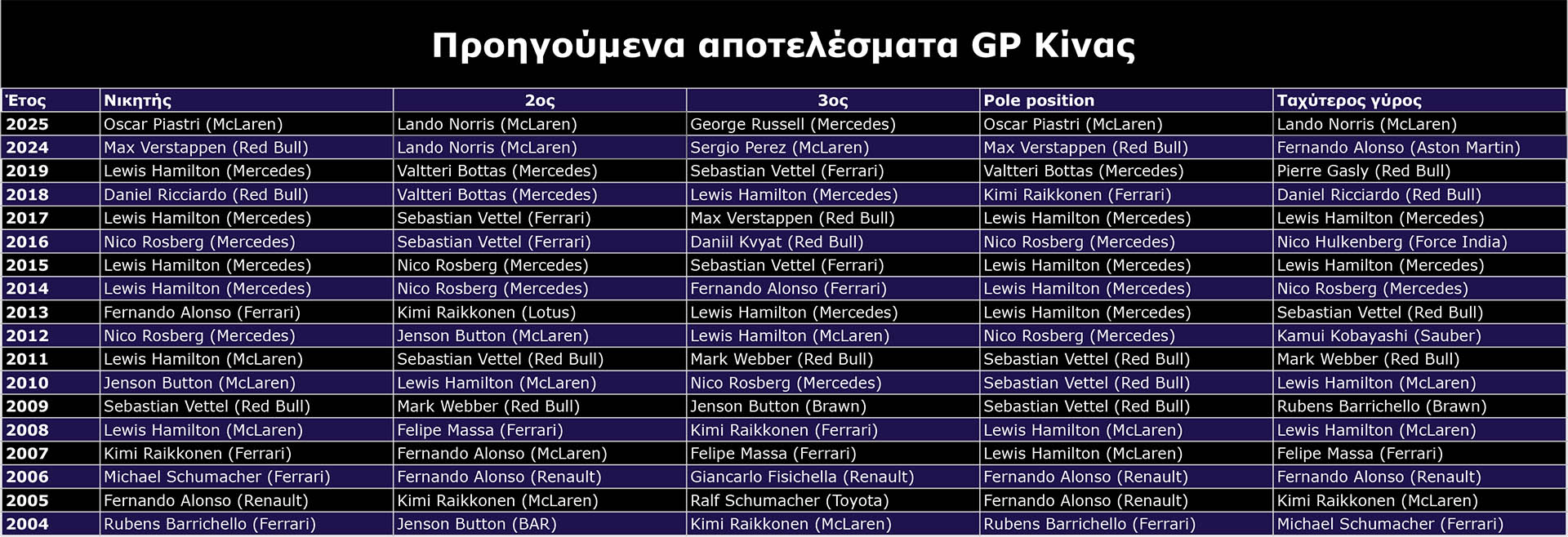 F1 Προηγούμενα αποτελέσματα GP Κίνας 2026 F1 Προηγούμενα αποτελέσματα GP Κίνας 2026
