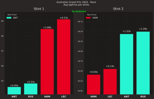F1 Ρυθμός stint Top 4 GP Αυστραλίας 2026