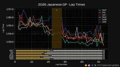 F1 Ρυθμός αγώνα κορυφαίων GP Ιαπωνίας 2026