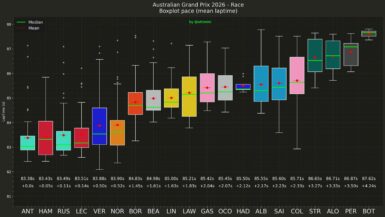 F1 Ρυθμός αγώνα οδηγών GP Αυστραλίας 2026