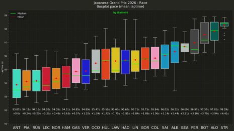 F1 Ρυθμός αγώνα οδηγών GP Ιαπωνίας 2026