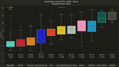 F1 Ρυθμός αγώνα ομάδων GP Αυστραλίας 2026