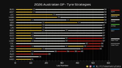 F1 Στρατηγικές GP Αυστραλίας 2026
