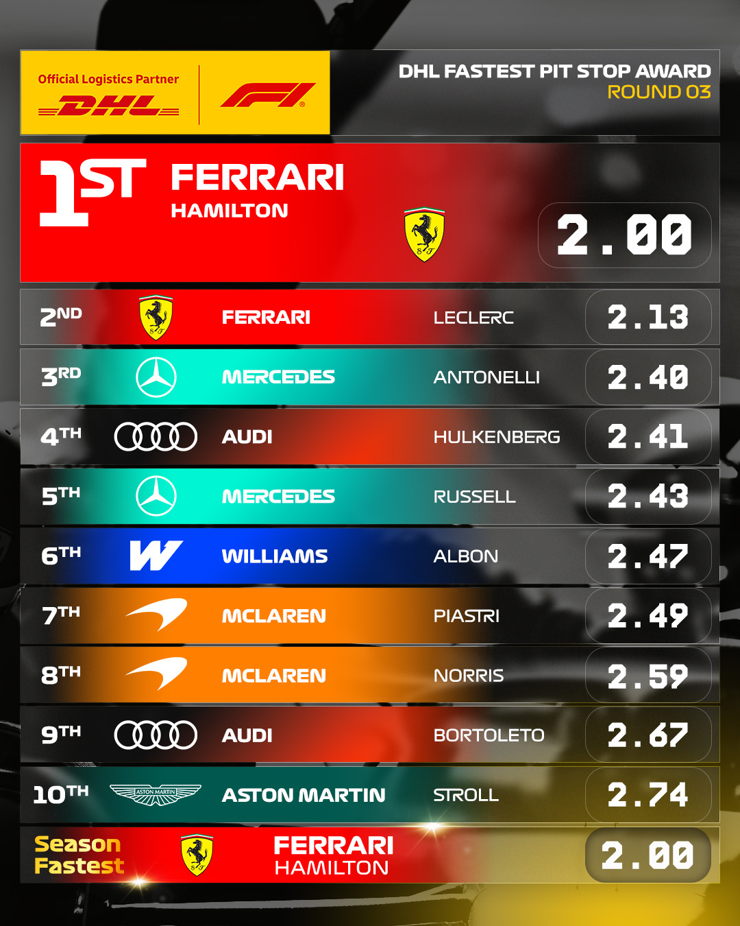 F1 Ταχύτερα pit stop GP Ιαπωνίας 2026