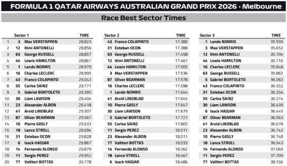 F1 Ταχύτερα sector GP Αυστραλίας 2026