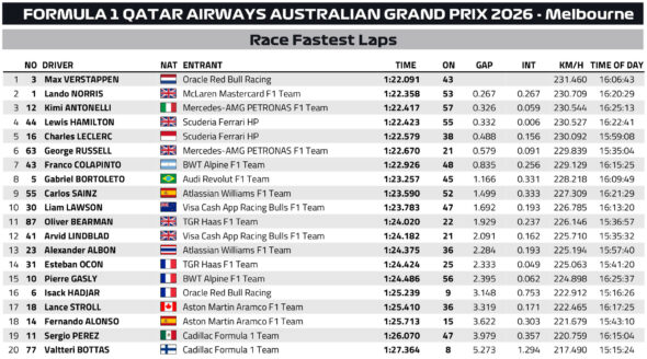 F1 Ταχύτεροι γύροι GP Αυστραλίας 2026