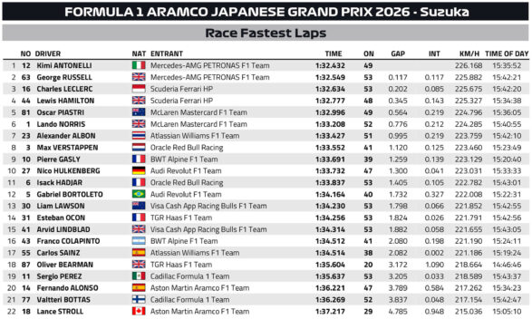 F1 Ταχύτεροι γύροι GP Ιαπωνίας 2026