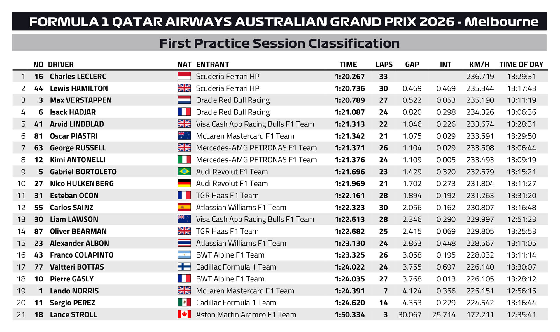 F1 Ταχύτεροι χρόνοι FP1 GP Αυστραλίας 2026