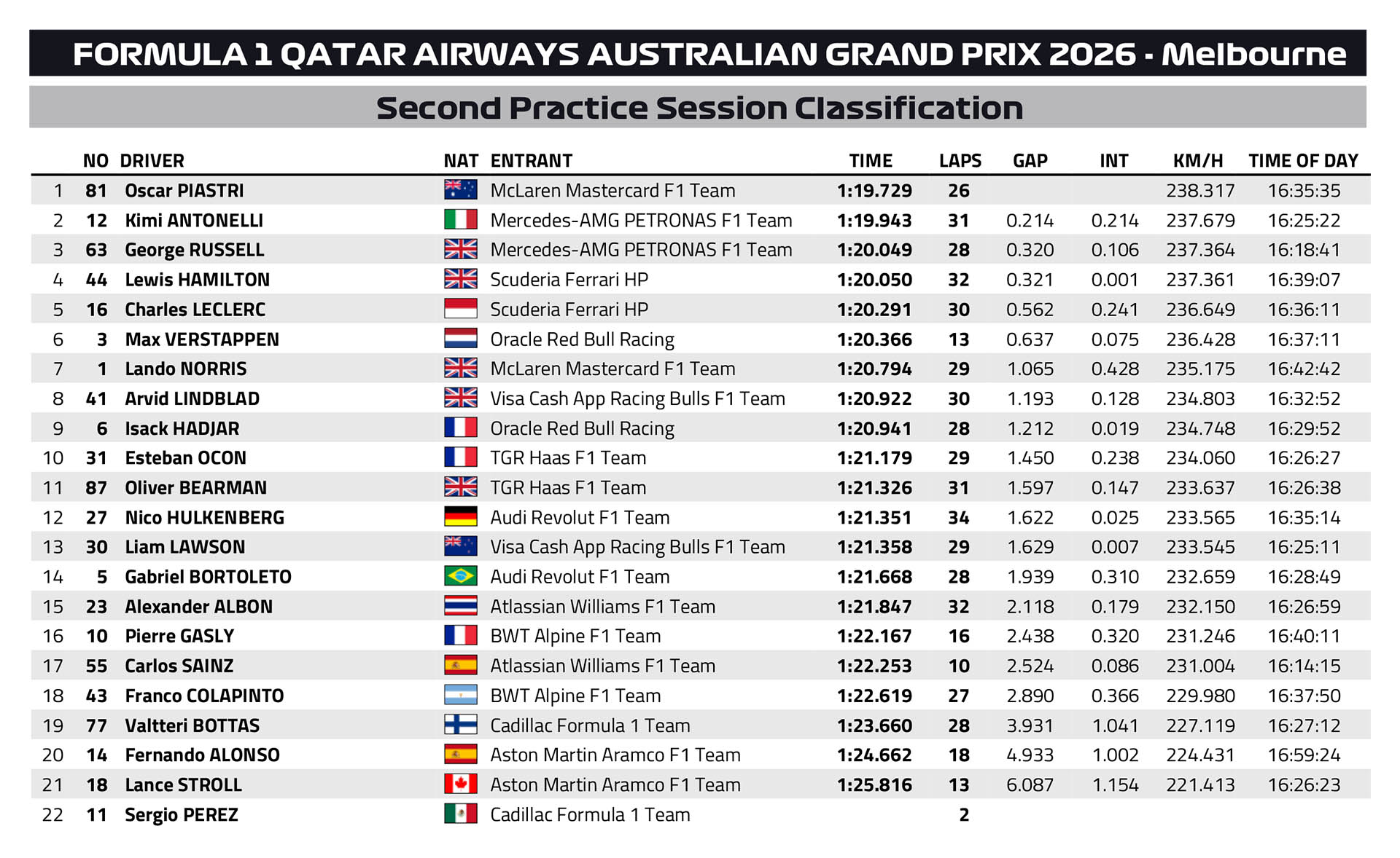 F1 Ταχύτεροι χρόνοι FP2 GP Αυστραλίας 2026