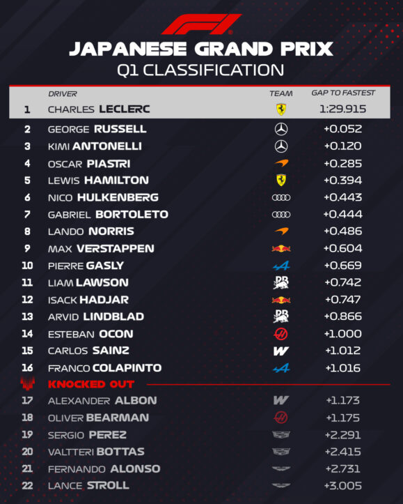 F1 Χρόνοι Q1 κατατακτήριων δοκιμών GP Ιαπωνίας 2026