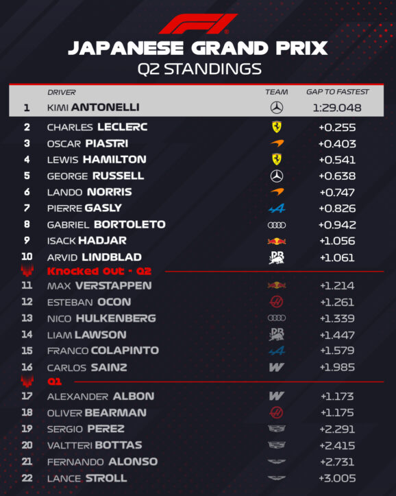 F1 Χρόνοι Q2 κατατακτήριων δοκιμών GP Ιαπωνίας 2026