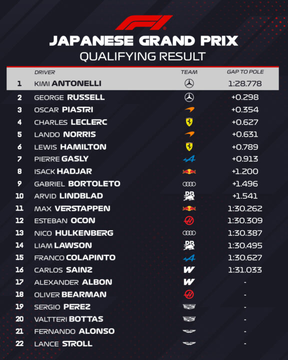 F1 Χρόνοι Q3 κατατακτήριων δοκιμών GP Ιαπωνίας 2026