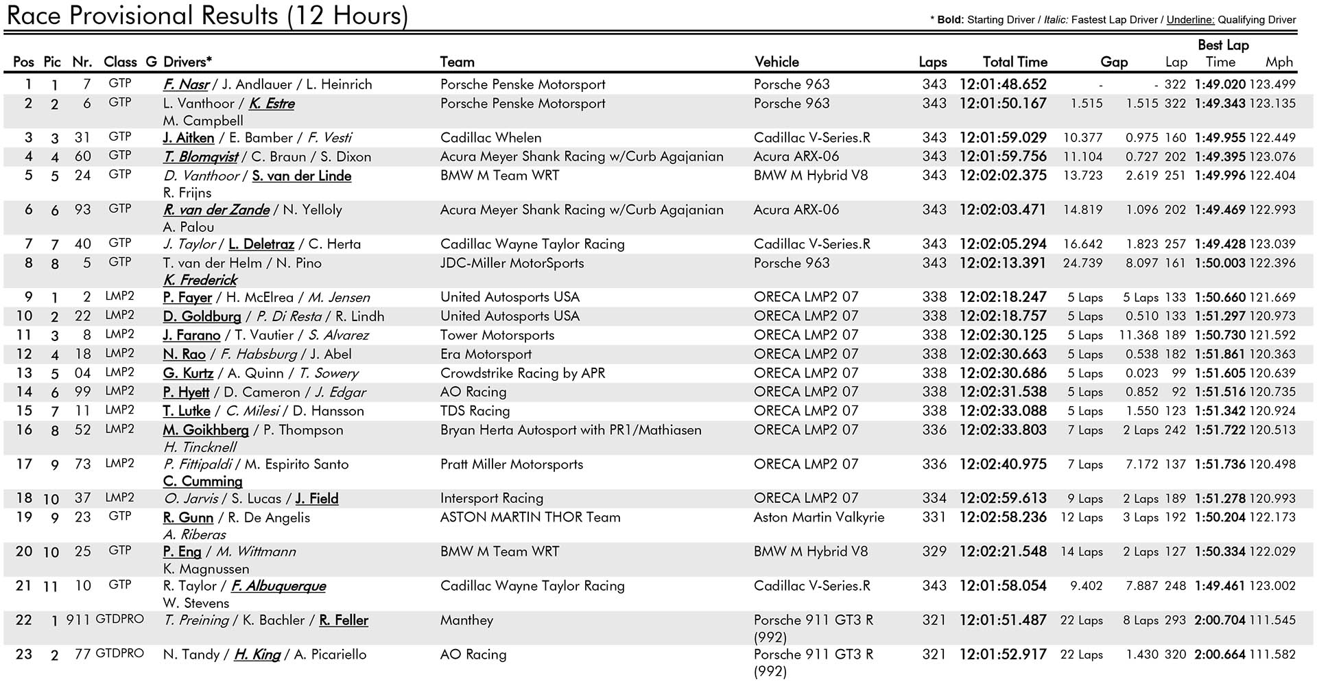 IMSA SportsCar Αποτελέσματα αγώνα 12 Ώρες Sebring IMSA SportsCar Αποτελέσματα αγώνα 12 Ώρες Sebring