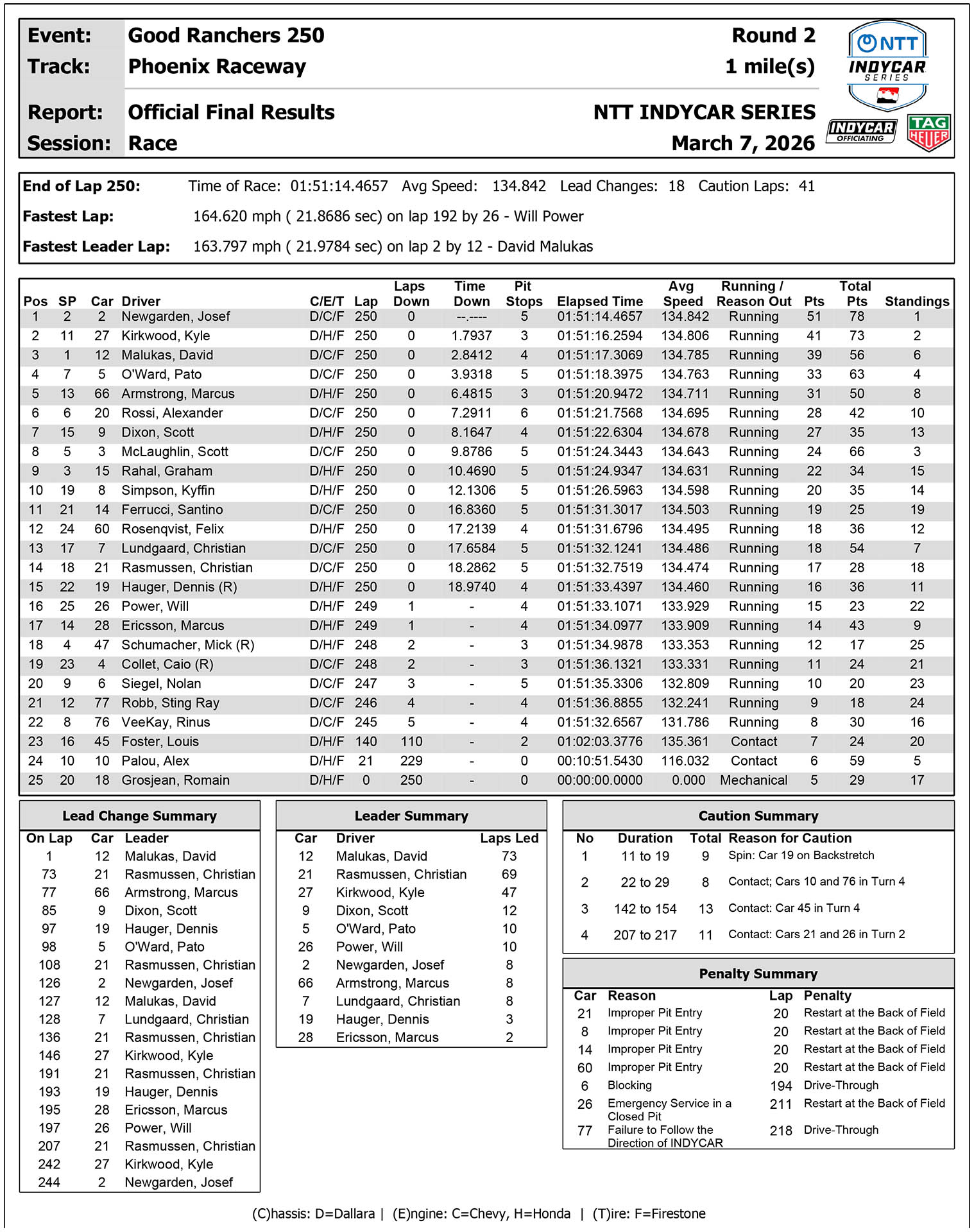 IndyCar Αποτελέσματα Phoenix 2026 IndyCar Αποτελέσματα Phoenix 2026