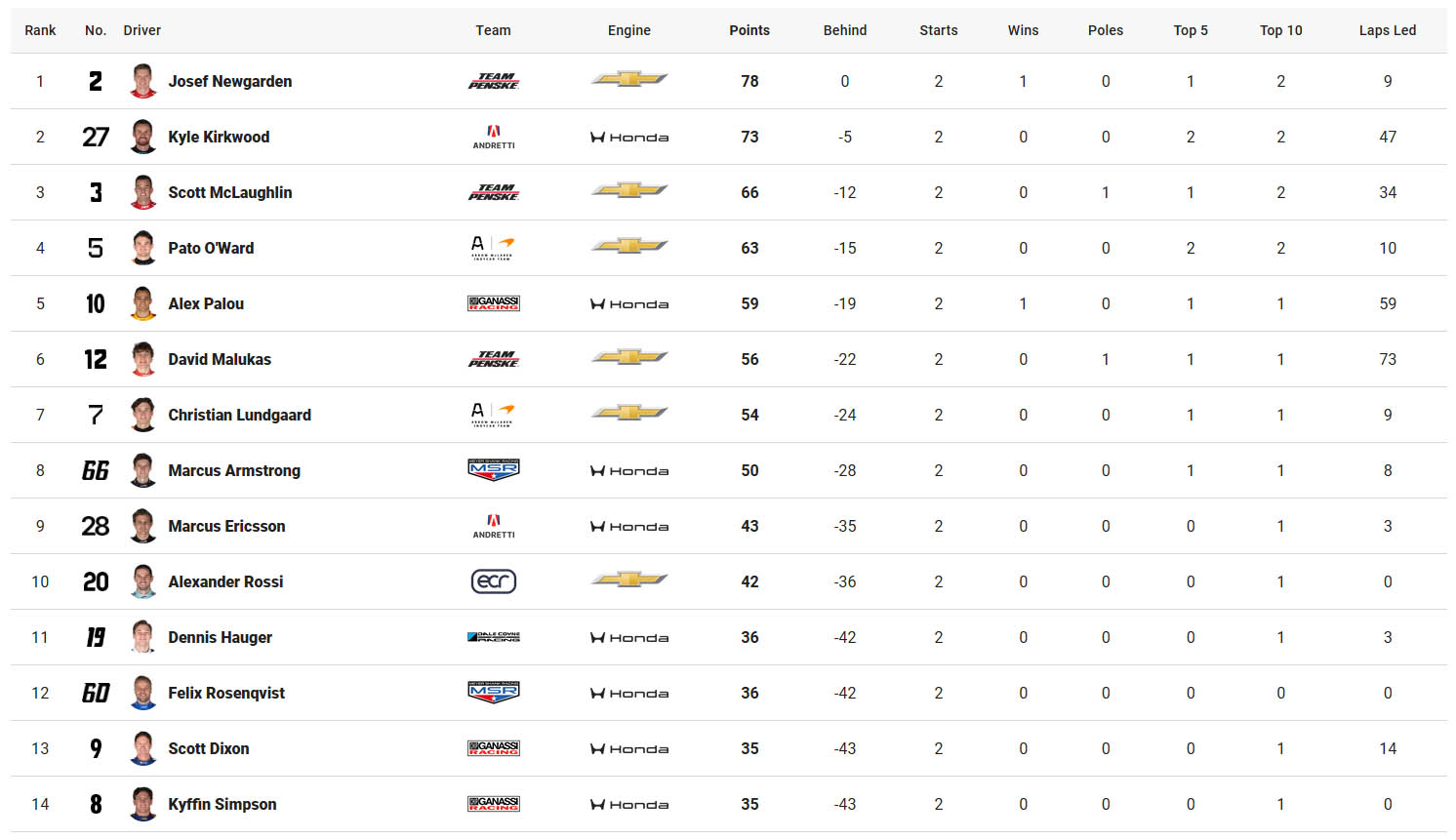 IndyCar Βαθμολογία Πρωταθλήματος Οδηγών Phoenix 2026 IndyCar Βαθμολογία Πρωταθλήματος Οδηγών Phoenix 2026