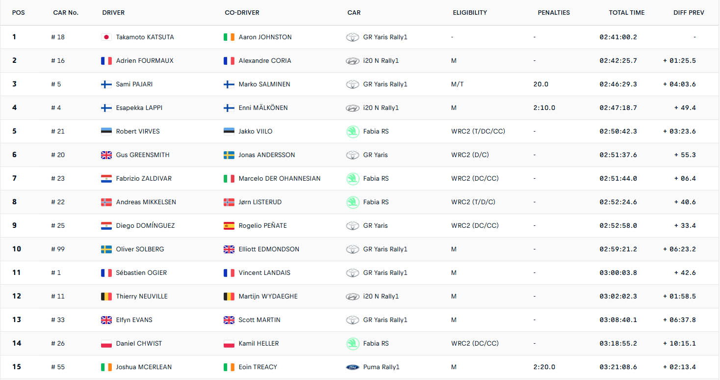 WRC Γενική κατάταξη Σαββάτου Ράλλυ Σαφάρι 2026