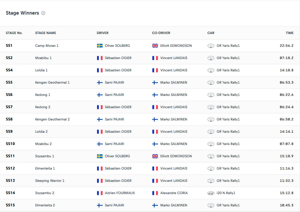 WRC Νικητές ειδικών διαδρομών Ράλλυ Σαφάρι 2026