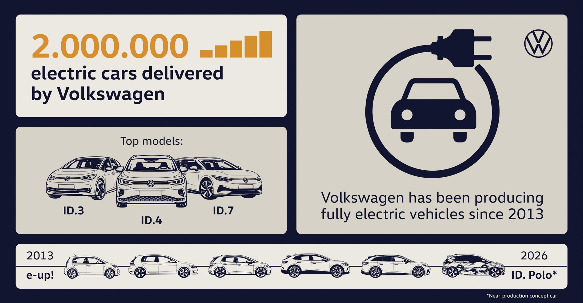 volkswagen id. 3 2.000.000 vehicle ev (2) volkswagen id. 3 2.000.000 vehicle ev (2)