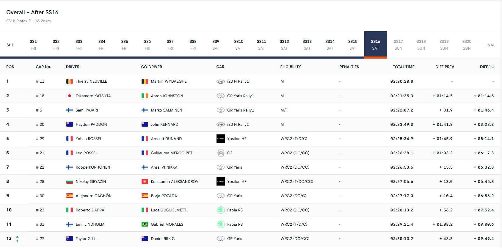 WRC Γενική Κατάταξη Σαββάτου Ράλλυ Κροατίας 2026 WRC Γενική Κατάταξη Σαββάτου Ράλλυ Κροατίας 2026