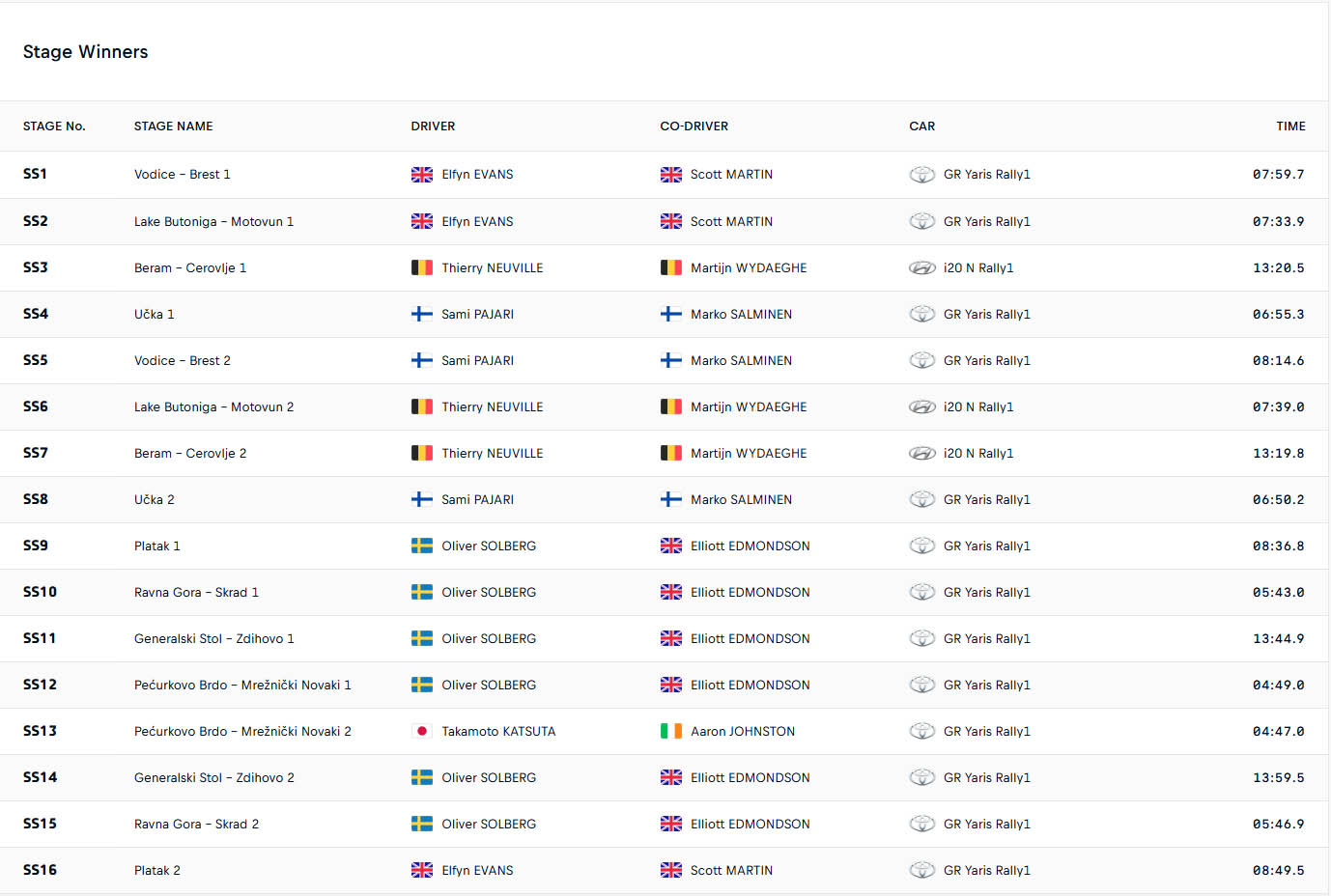 WRC Νικητές ειδικών διαδρομών Ράλλυ Κροατίας 2026 WRC Νικητές ειδικών διαδρομών Ράλλυ Κροατίας 2026