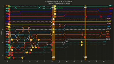 F1 Eξέλιξη κατάταξης με pit stop GP Καναδά 2026