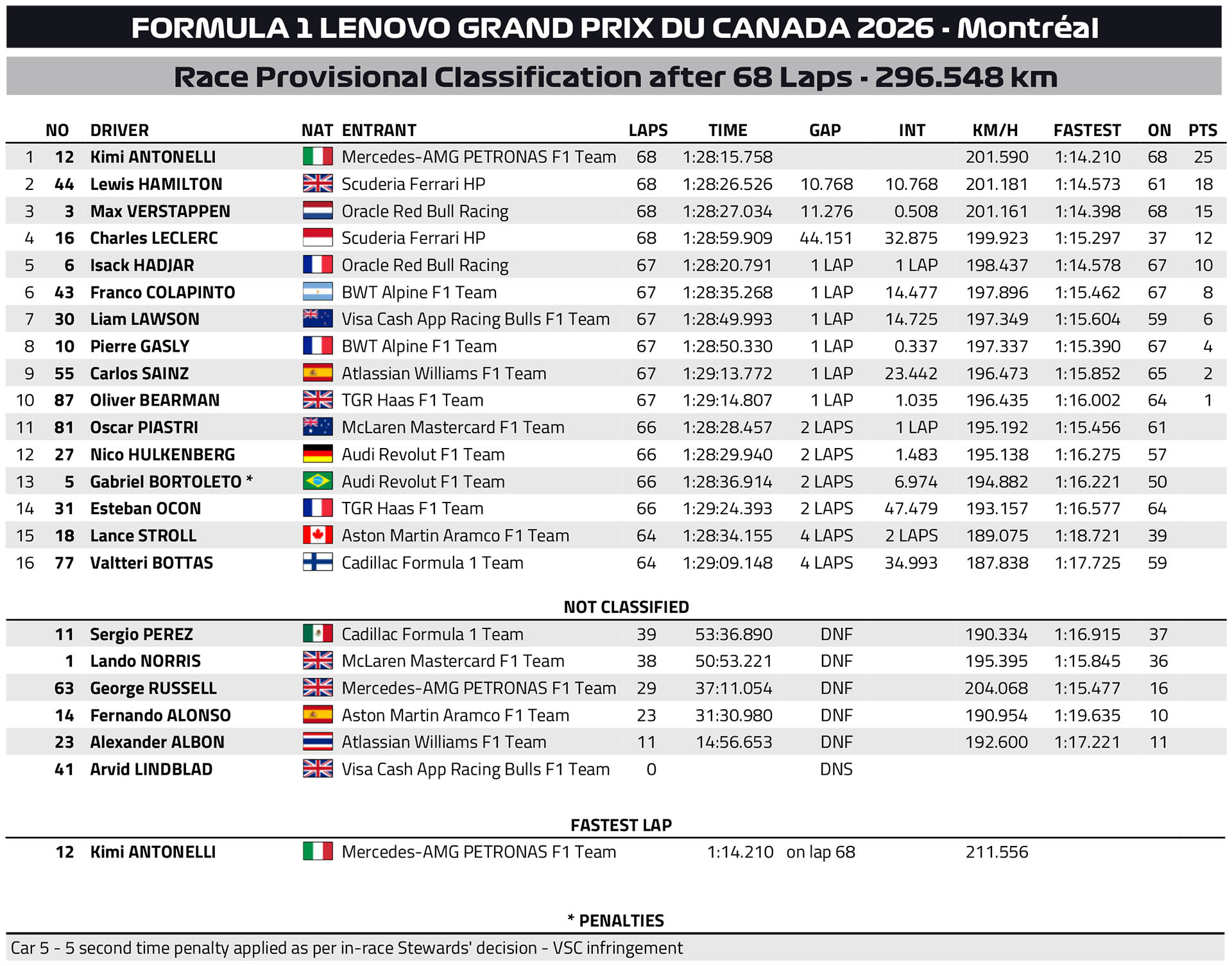 F1 Αποτελέσματα GP Καναδά 2026 F1 Αποτελέσματα GP Καναδά 2026