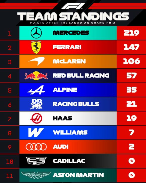 F1 Βαθμολογία Πρωταθλήματος Κατασκευαστών GP Καναδά 2026