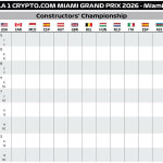 F1 Βαθμολογία Πρωταθλήματος Κατασκευαστών GP Μαϊάμι 2026