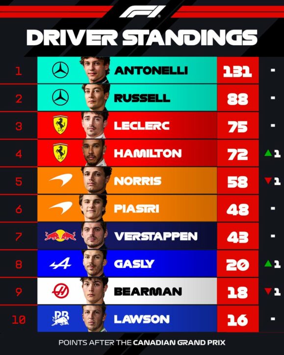 F1 Βαθμολογία Πρωταθλήματος Οδηγών GP Καναδά 2026