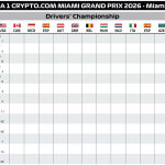 F1 Βαθμολογία Πρωταθλήματος Οδηγών GP Μαϊάμι 2026