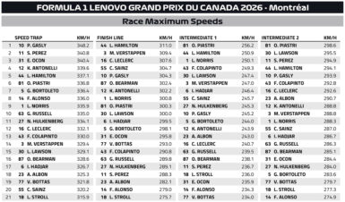 F1 Μέγιστες ταχύτητες GP Καναδά 2026