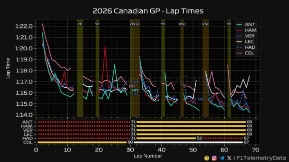 F1 Ρυθμός αγώνα κορυφαίων GP Καναδά 2026