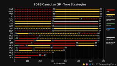 F1 Στρατηγικές GP Καναδά 2026