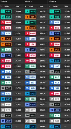 F1 Ταχύτερα sector FP1 GP Καναδά 2026