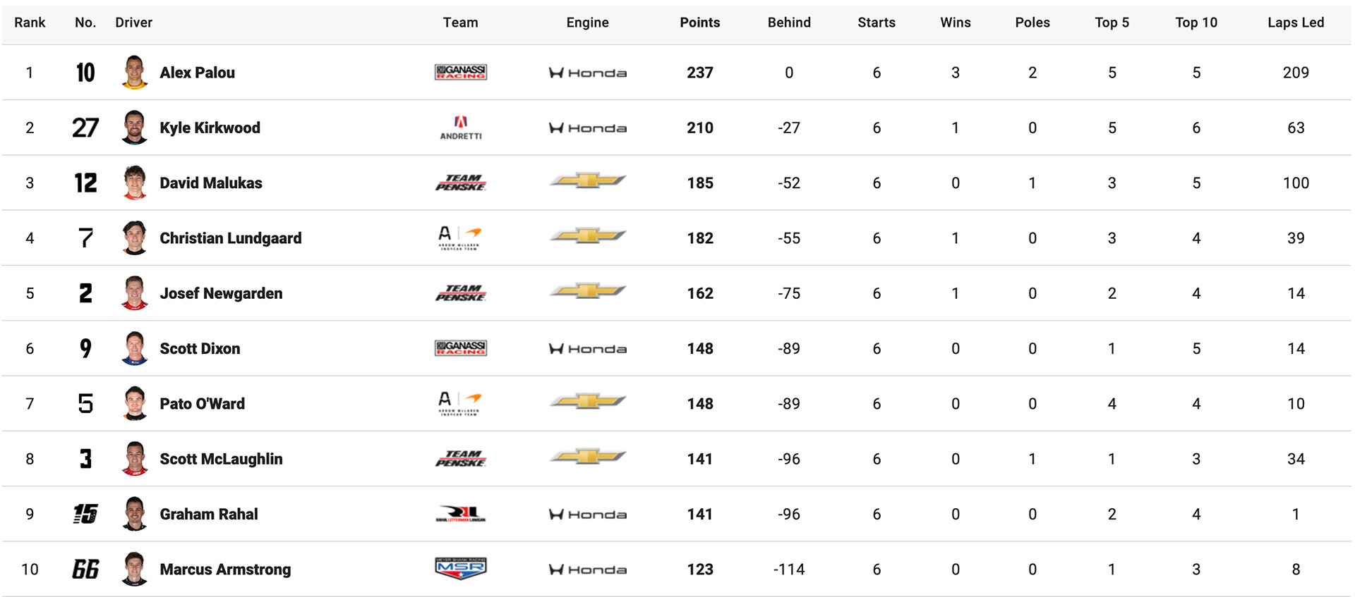 IndyCar Βαθμολογία Πρωταθλήματος Οδηγών Ινδιανάπολη 2026 IndyCar Βαθμολογία Πρωταθλήματος Οδηγών Ινδιανάπολη 2026