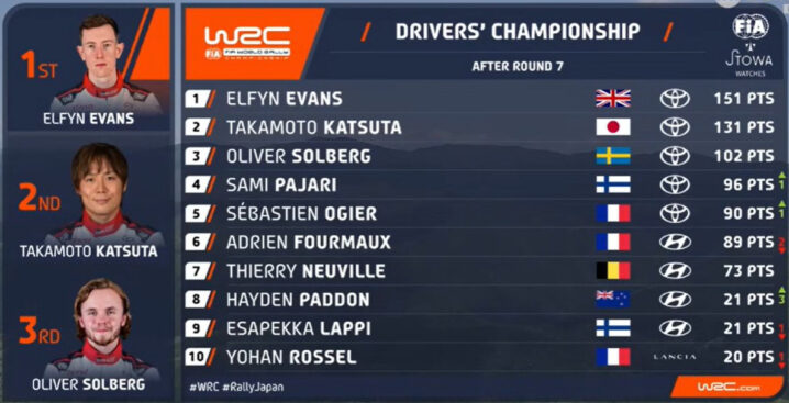 WRC Βαθμολογία Πρωταθλήματος Οδηγών Ράλλυ Ιαπωνίας 2026