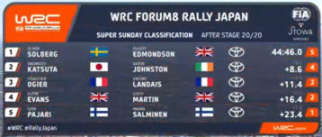 WRC Κατάταξη Super Sunday Ράλλυ Ιαπωνίας 2026