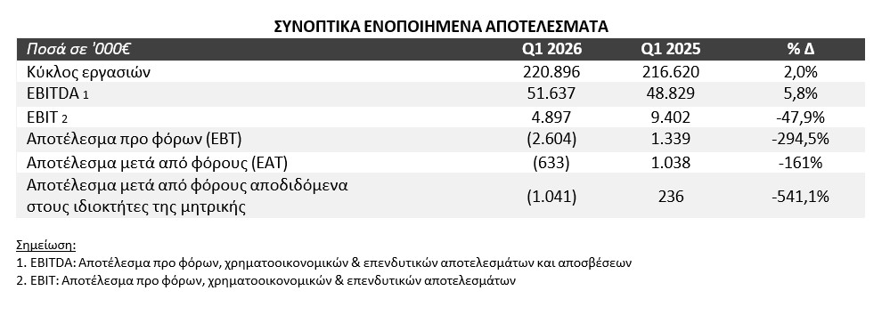 Autohellas: Αύξηση 2% του κύκλου εργασιών στα 220,9 εκατομμύρια και EBITDA στα 51,6 εκατομμύρια