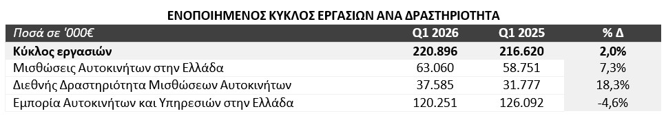 Autohellas: Αύξηση 2% του κύκλου εργασιών στα 220,9 εκατομμύρια και EBITDA στα 51,6 εκατομμύρια