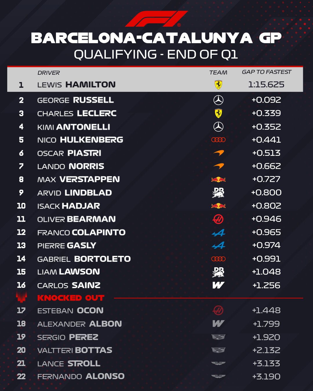 F1 Ταχύτεροι χρόνοι Q1 κατατακτήριων δοκιμών GP Βαρκελώνης 2026