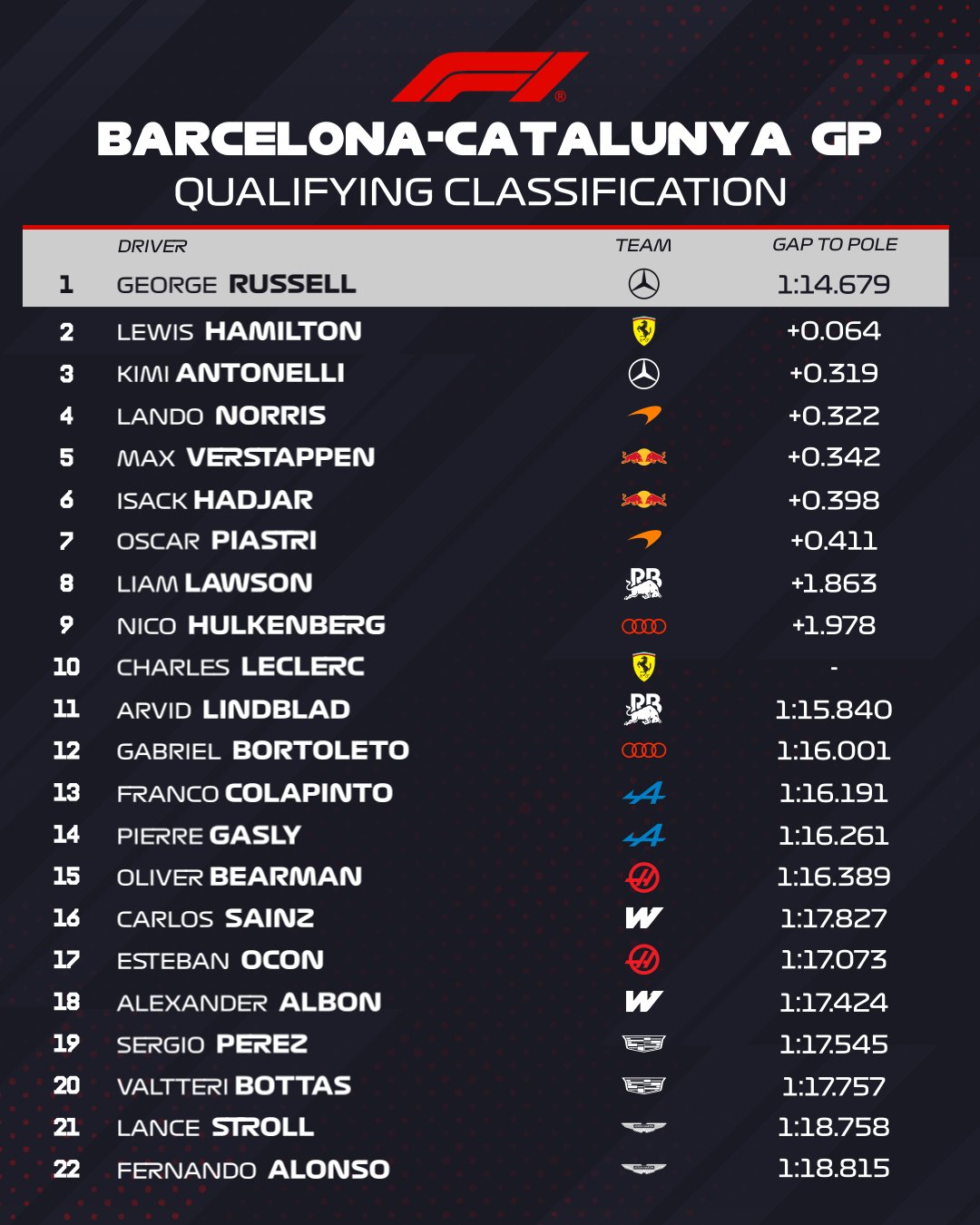 F1 Ταχύτεροι χρόνοι Q3 κατατακτήριων δοκιμών GP Βαρκελώνης 2026
