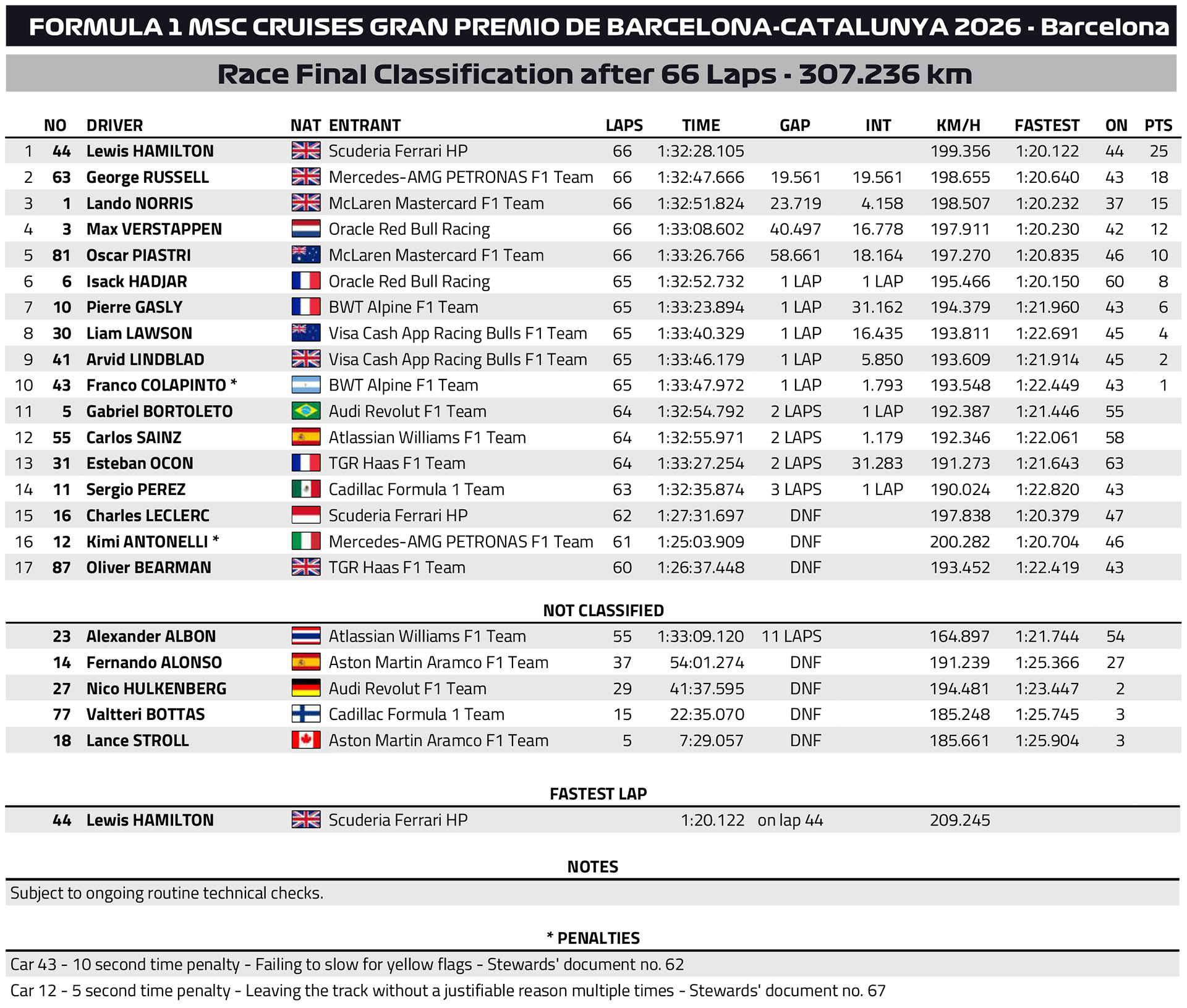 F1 Αποτελέσματα GP Βαρκελώνης 2026 F1 Αποτελέσματα GP Βαρκελώνης 2026