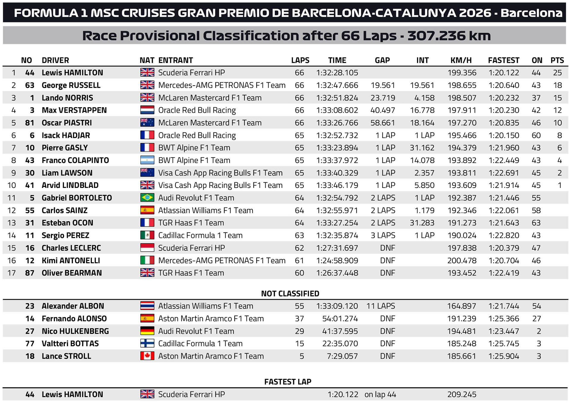 F1 Αποτελέσματα GP Βαρκελώνης 2026 F1 Αποτελέσματα GP Βαρκελώνης 2026