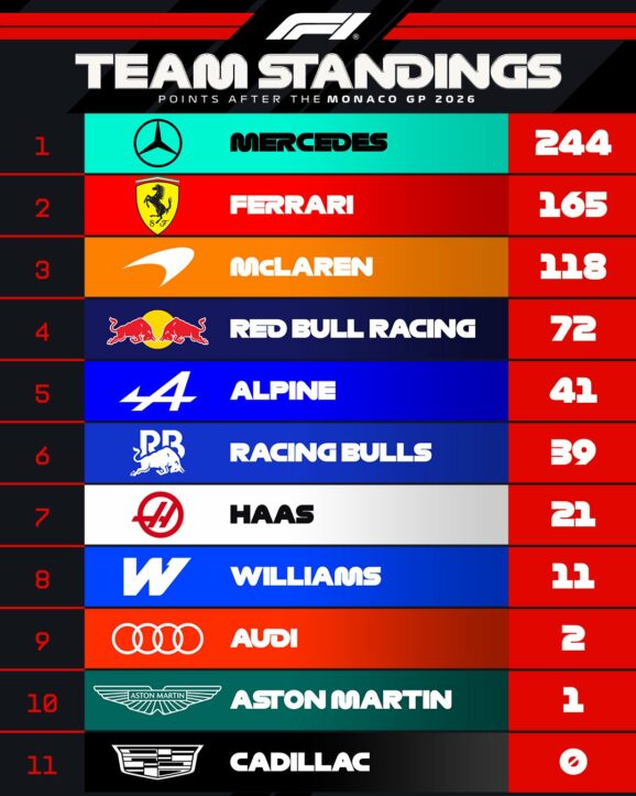 F1 Βαθμολογία Πρωταθλήματος Κατασκευαστών GP Μονακό 2026