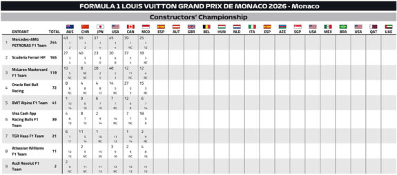 F1 Βαθμολογία Πρωταθλήματος Κατασκευαστών GP Μονακό 2026