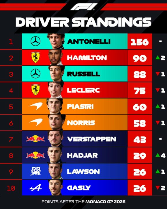 F1 Βαθμολογία Πρωταθλήματος Οδηγών GP Μονακό 2026