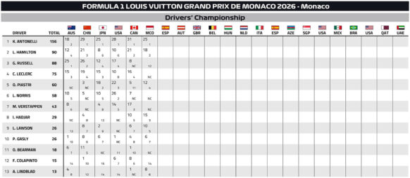 F1 Βαθμολογία Πρωταθλήματος Οδηγών GP Μονακό 2026
