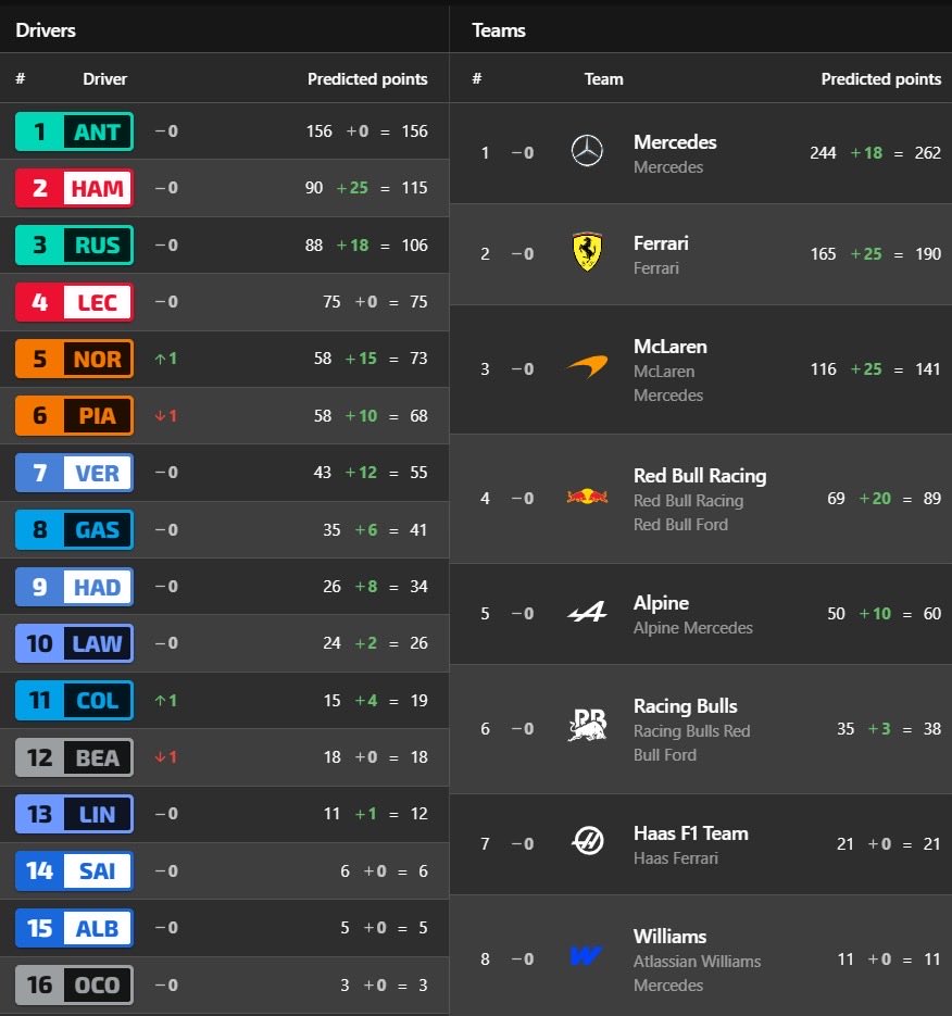 F1 Βαθμολογίες Πρωταθλημάτων Οδηγών και Κατασκευαστών GP Βαρκελώνης 2026 F1 Βαθμολογίες Πρωταθλημάτων Οδηγών και Κατασκευαστών GP Βαρκελώνης 2026