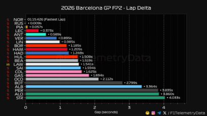 F1 Διαφορές χρόνων FP2 GP Βαρκελώνης 2026