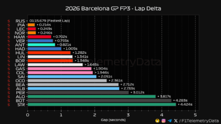 F1 Διαφορές χρόνων FP3 GP Βαρκελώνης 2026